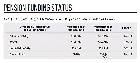 Pension Funding in Claremont